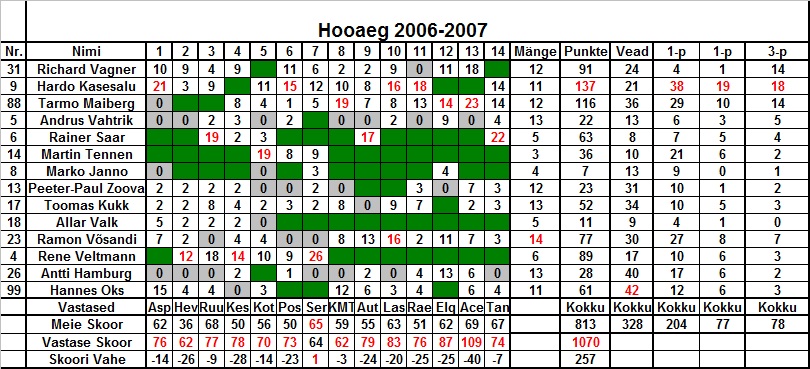 Hooaeg 2006_2007 Kossuliiga BC F KL
