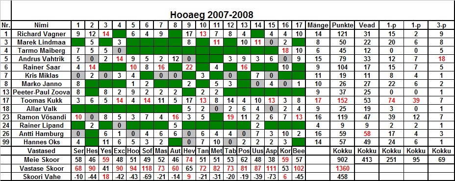 Hooaeg 2007_2008 Kossuliiga BC F KL