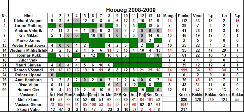 Hooaeg 2008_2009 Kossuliiga BC F KL
