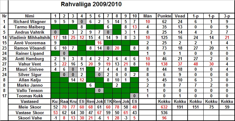 Hooaeg 2009_2010 Rahvaliiga BC F RL