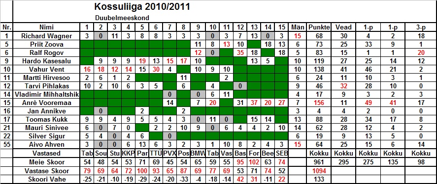 Hooaeg 2010_2011 Kossuliiga Duubel