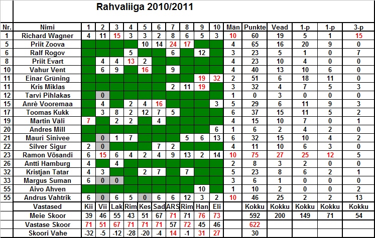 Hooaeg 2010_2011 Rahvaliiga
