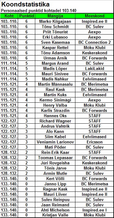 Individuaalsed 103-140 punktid BCF CUP 2016