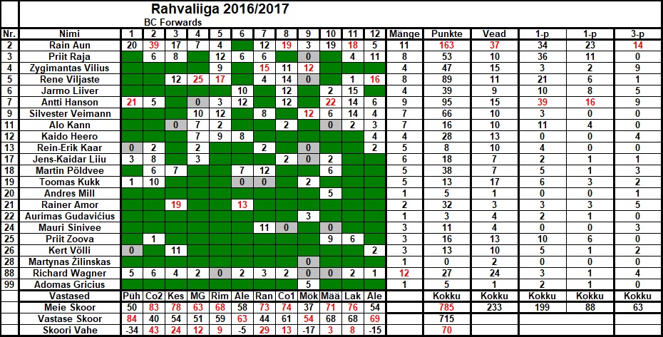 Hooaeg 2016_2017 Rahvaliiga