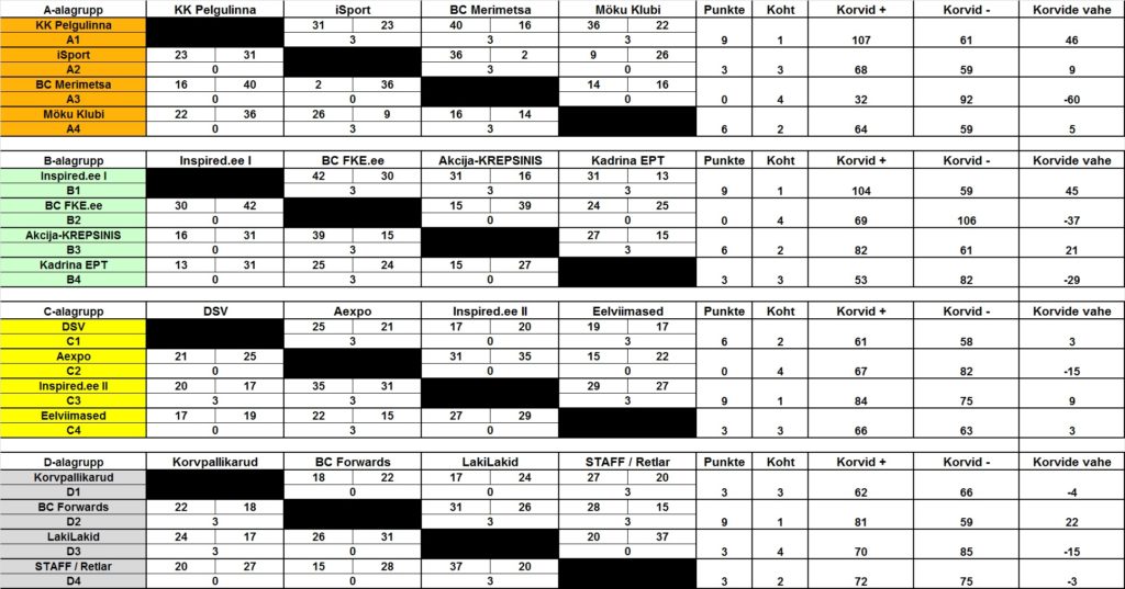 Alagrupp-tulemused BCF CUP 2017