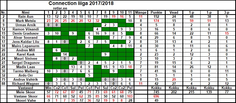 Hooaeg 2017_2018 Connection Liiga